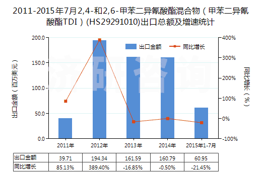 2011-2015年7月2,4-和2,6-甲苯二異氰酸酯混合物（甲苯二異氰酸酯TDI）(HS29291010)出口總額及增速統(tǒng)計
